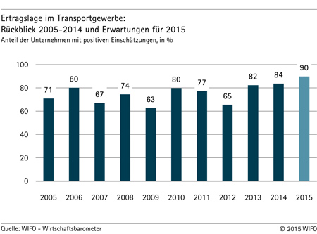 Grafik: ERtragslage im Transportsektor