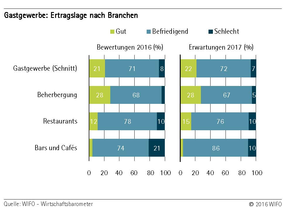 Gastgewerbe, Ertragslage nach Brachen