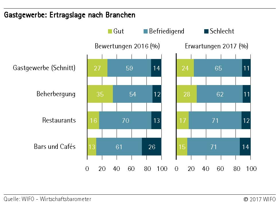 Ertragslage nach Branchen