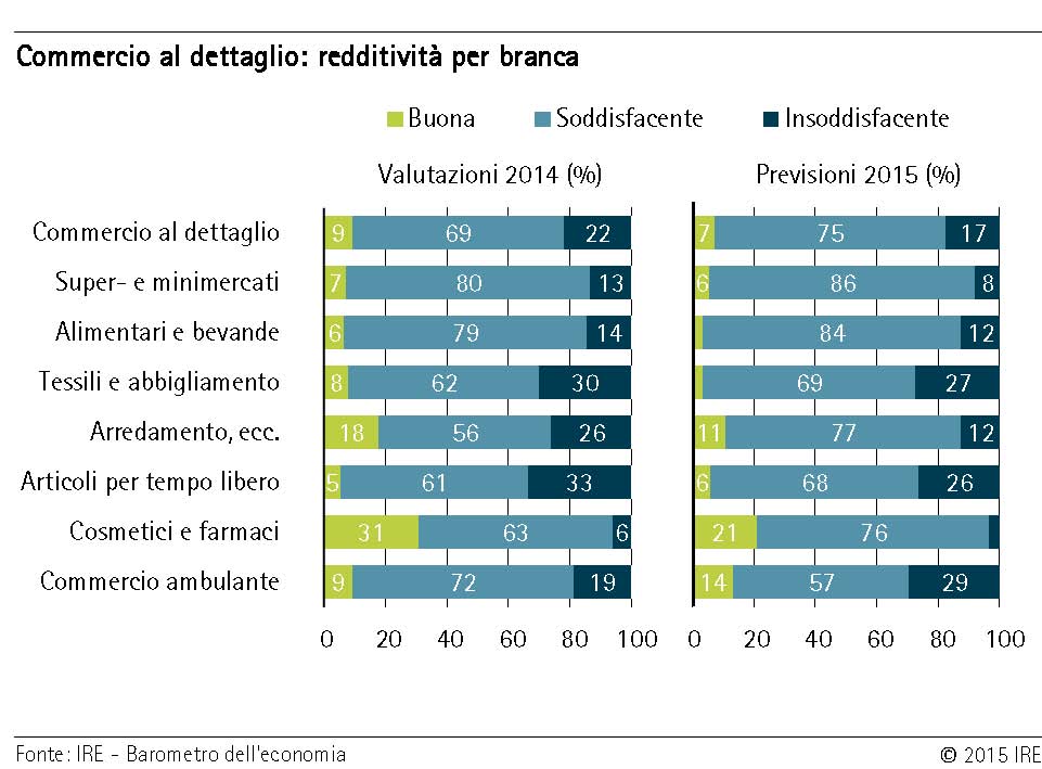 Grafico 1: Commercio a dettaglio: redditivitá per branca