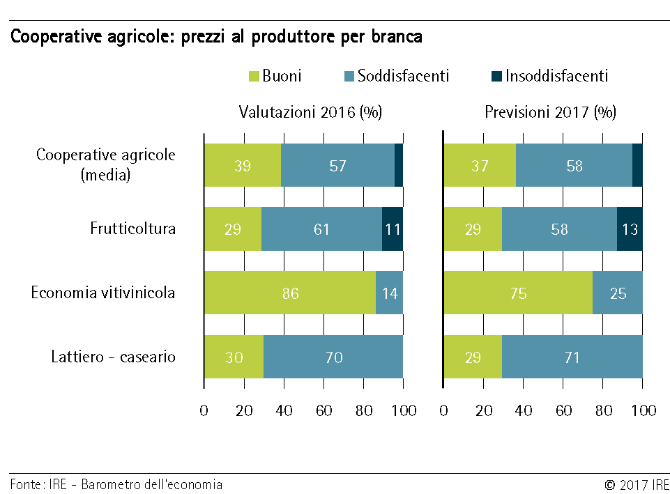 Prezzi al produttore per branca
