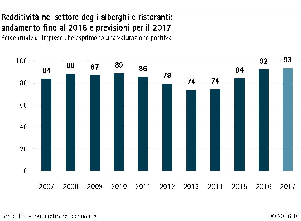 Redditività alberghi e ristoranti 2016-2017