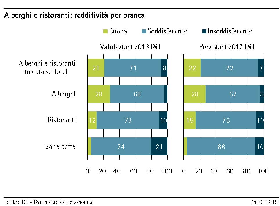 Turismo, redditività per branca