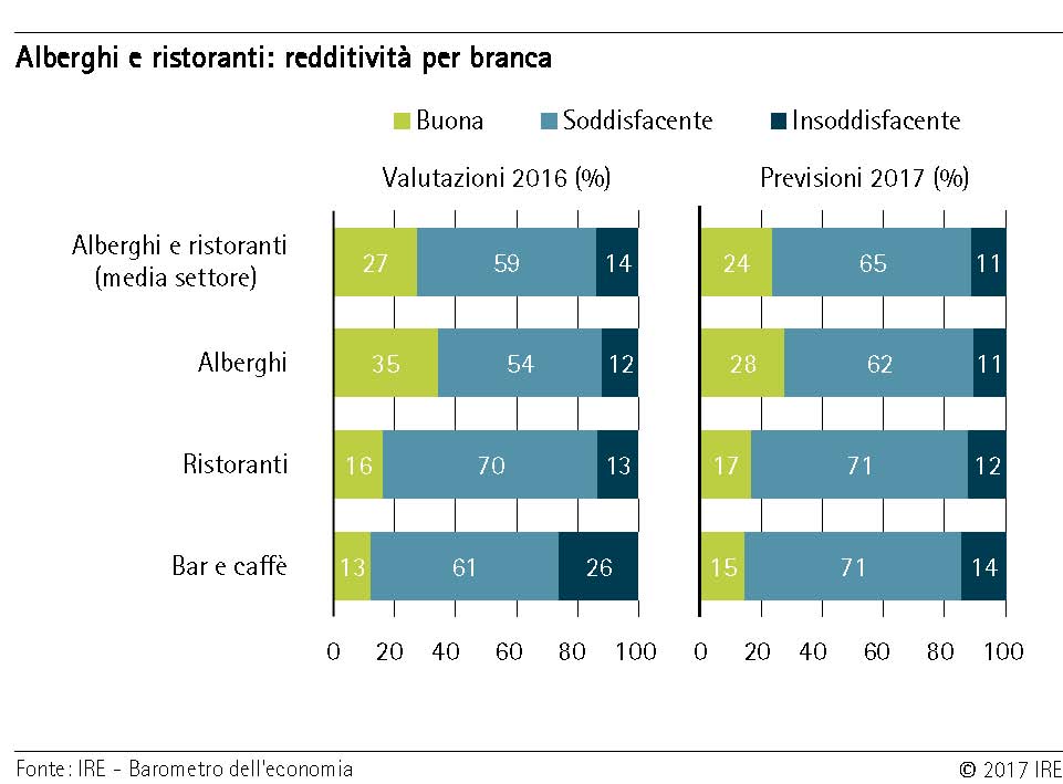 Redditività per branca