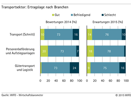 Grafik: Transportsektor - Ertragslage nach Branchen