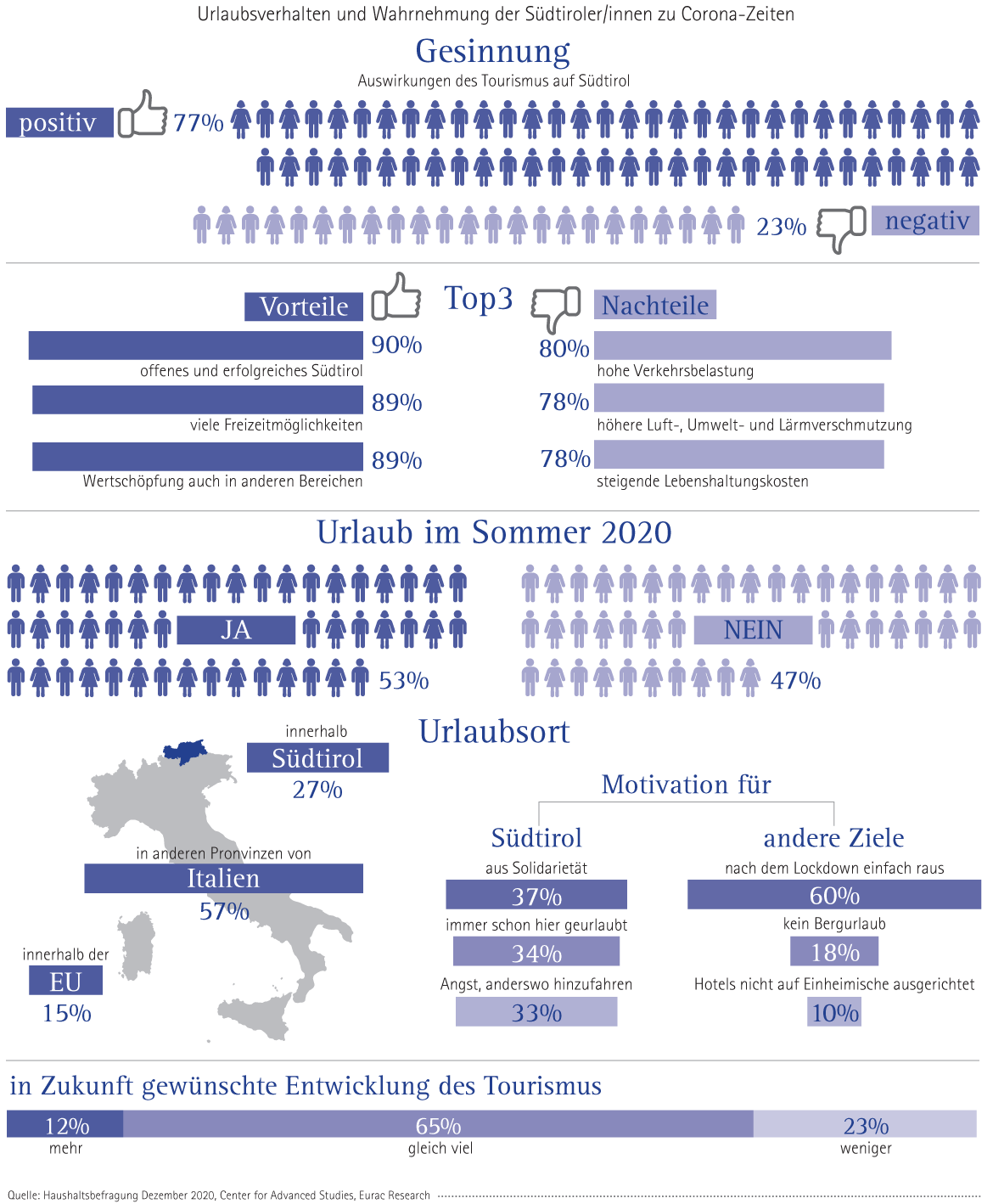 Tourismus in Südtirol