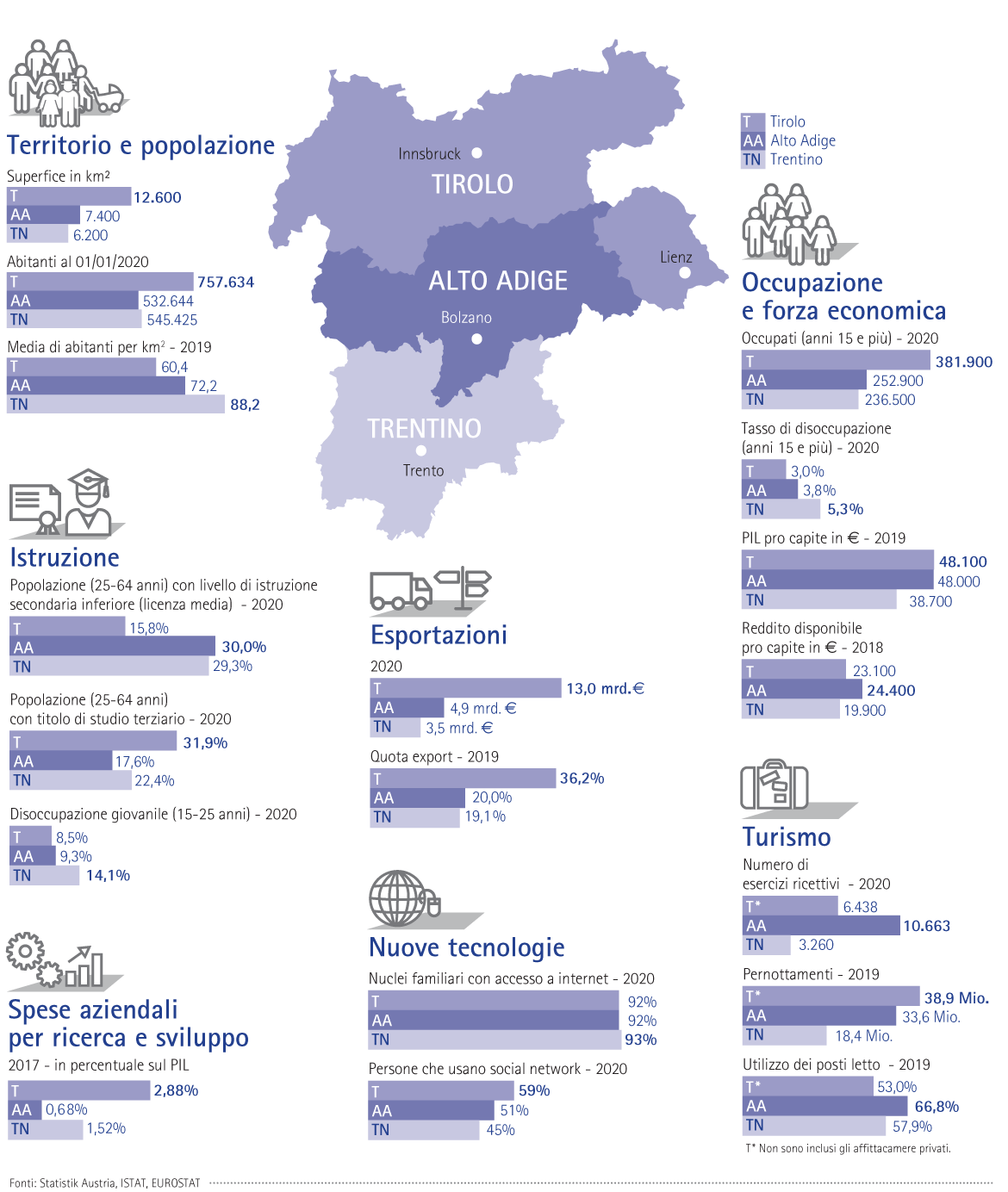 Le cifre dell’Euregio