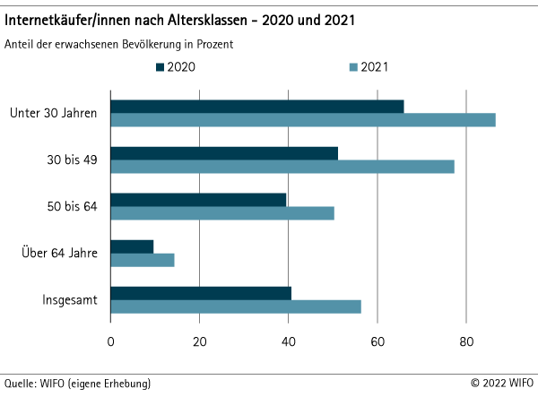 Internetkäufer/innen nach Altersklassen