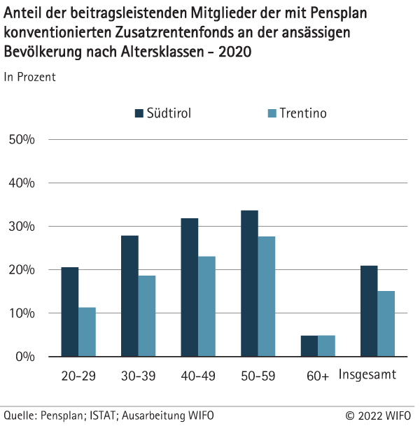 Mit steigendem Alter lässt sich eine deutliche Zunahme der Mitglieder der mit Pensplan konventionierten Zusatzrentenfonds feststellen.