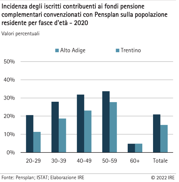 Con l’avanzare dell’età si registra un chiaro aumento del numero di iscritti ai fondi pensione convenzionati con Pensplan.