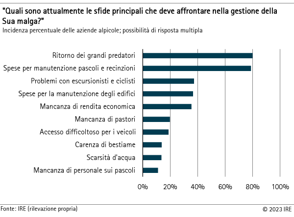 Le sfide principali che si deve affrontare nella gestione di una malga