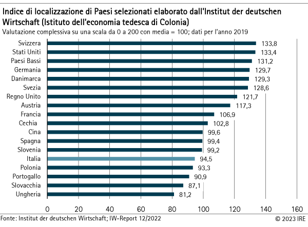 Indice di localizzazione di Paesi selezionati