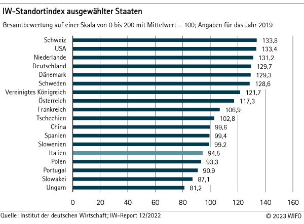 IW-SStandortindex ausgewählter Staaten