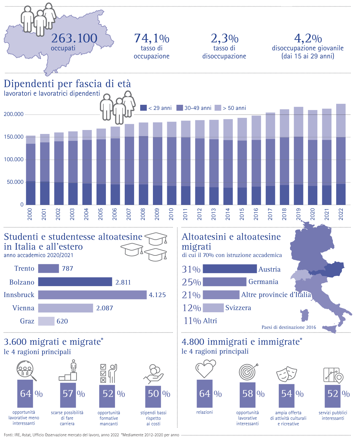 Il mercato del lavoro in Alto Adige