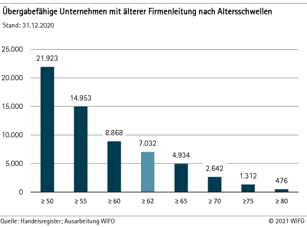 Übergabefähige Unternehmen