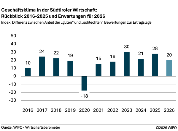Geschäftsklima in der Südtiroler Wirtschaft