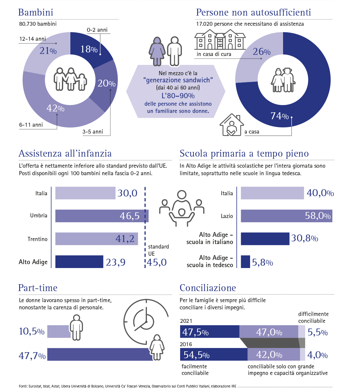 La conciliazione famiglia-lavoro in Alto Adige