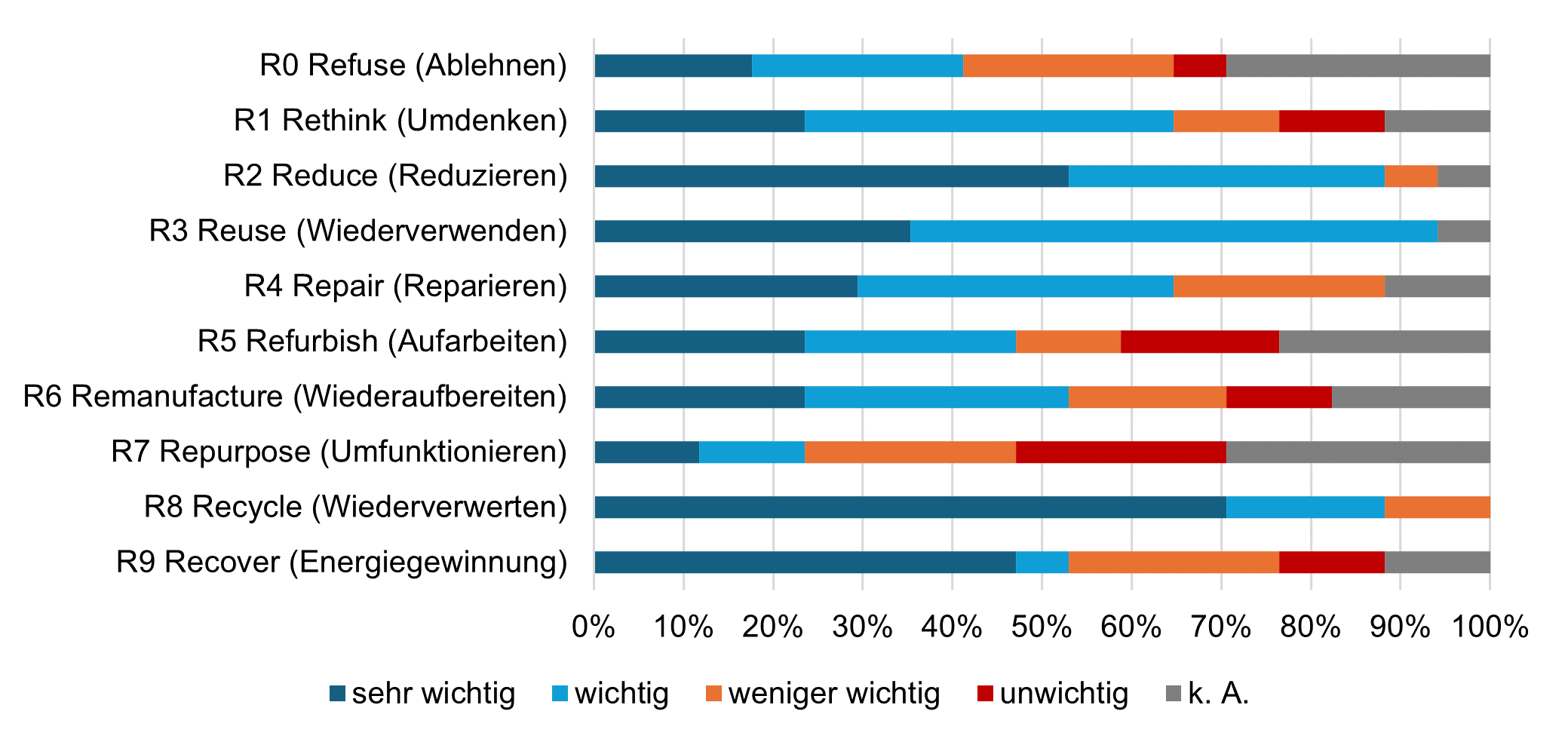 Bedeutung der einzelnen R-Strategien
