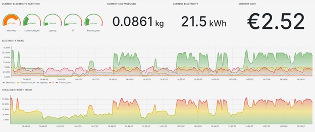 Monitoraggio dell’energia mediante digitalizzazione e IoT industriale 