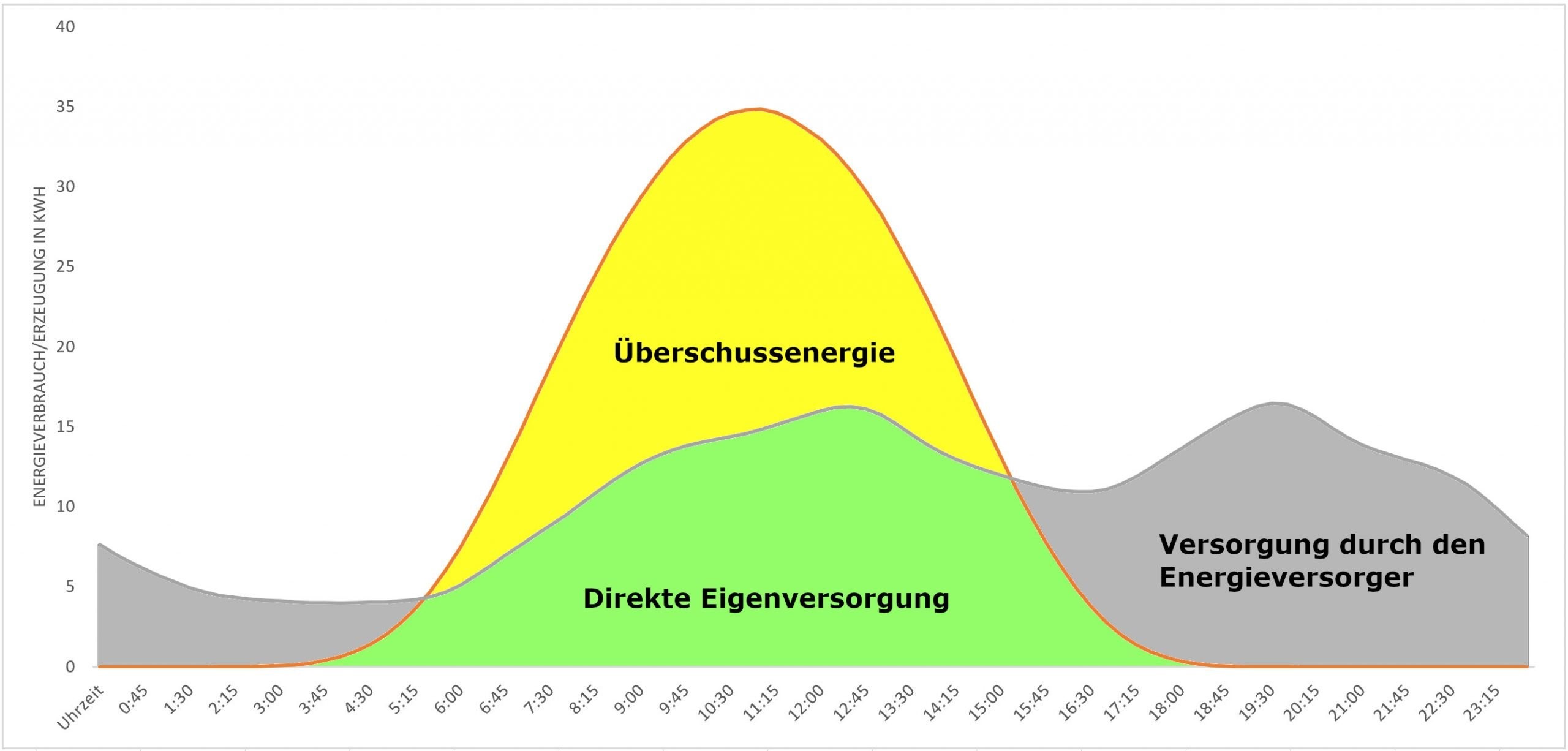 Produktionskurve